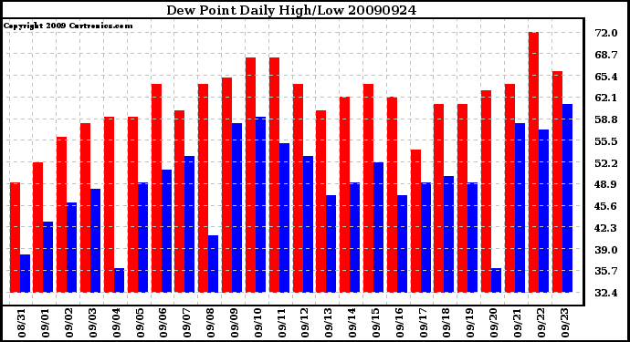 Milwaukee Weather Dew Point Daily High/Low