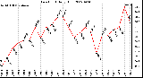 Milwaukee Weather Dew Point Daily High