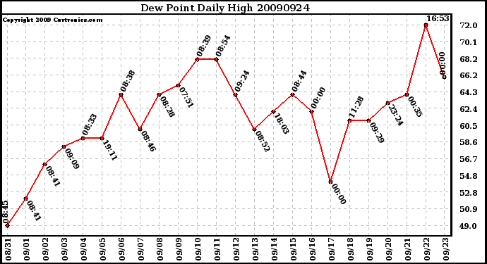 Milwaukee Weather Dew Point Daily High