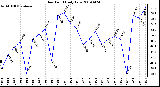 Milwaukee Weather Dew Point Daily Low