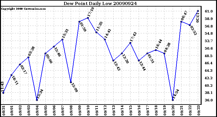 Milwaukee Weather Dew Point Daily Low