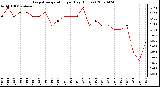 Milwaukee Weather Evapotranspiration per Day (Inches)