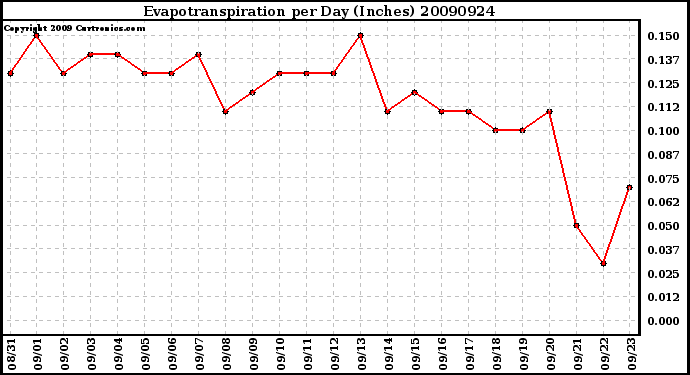 Milwaukee Weather Evapotranspiration per Day (Inches)