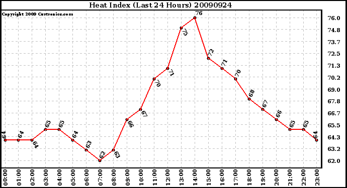 Milwaukee Weather Heat Index (Last 24 Hours)