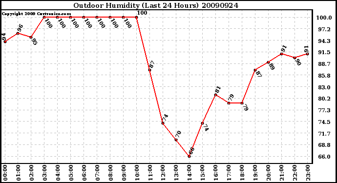 Milwaukee Weather Outdoor Humidity (Last 24 Hours)