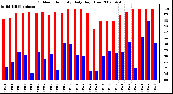 Milwaukee Weather Outdoor Humidity Daily High/Low