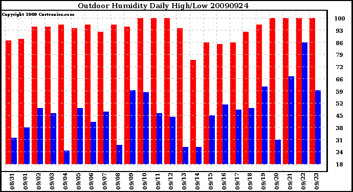 Milwaukee Weather Outdoor Humidity Daily High/Low