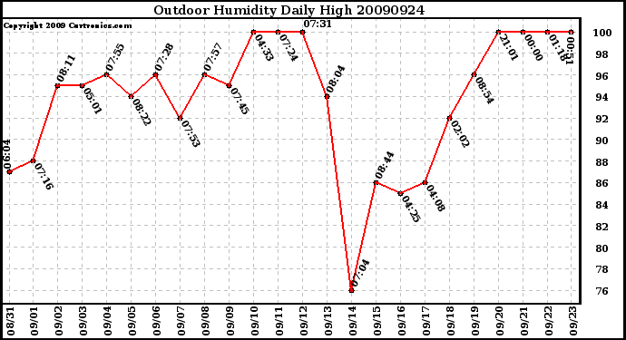 Milwaukee Weather Outdoor Humidity Daily High