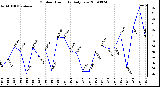 Milwaukee Weather Outdoor Humidity Daily Low