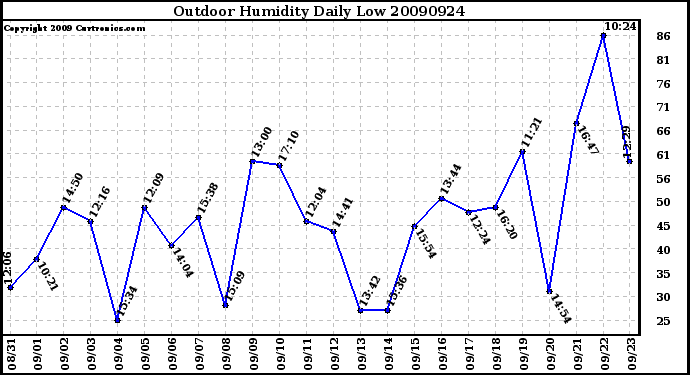 Milwaukee Weather Outdoor Humidity Daily Low