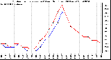 Milwaukee Weather Outdoor Temperature (vs) Wind Chill (Last 24 Hours)