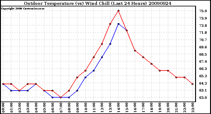 Milwaukee Weather Outdoor Temperature (vs) Wind Chill (Last 24 Hours)