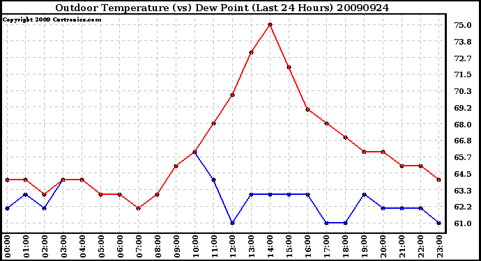 Milwaukee Weather Outdoor Temperature (vs) Dew Point (Last 24 Hours)