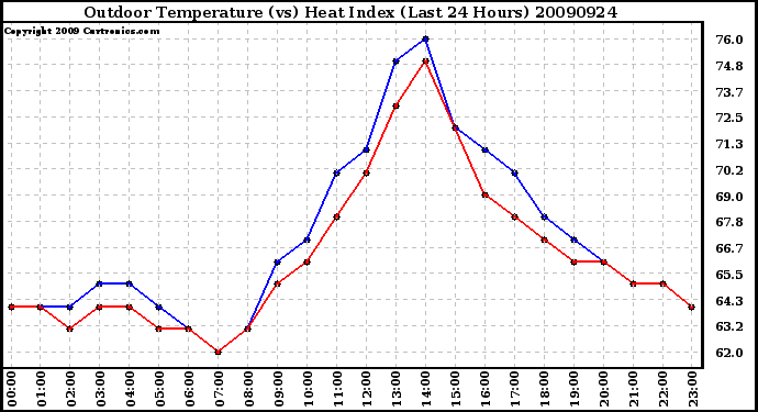 Milwaukee Weather Outdoor Temperature (vs) Heat Index (Last 24 Hours)