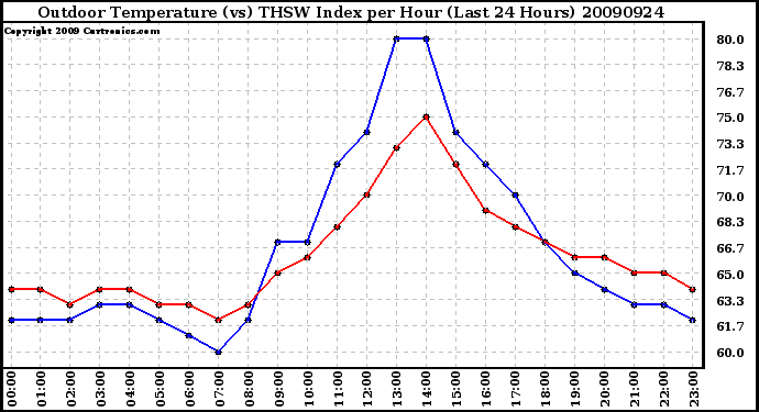 Milwaukee Weather Outdoor Temperature (vs) THSW Index per Hour (Last 24 Hours)