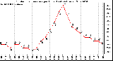 Milwaukee Weather Outdoor Temperature per Hour (Last 24 Hours)