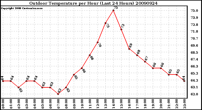 Milwaukee Weather Outdoor Temperature per Hour (Last 24 Hours)