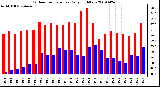 Milwaukee Weather Outdoor Temperature Daily High/Low