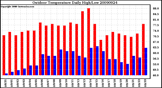 Milwaukee Weather Outdoor Temperature Daily High/Low