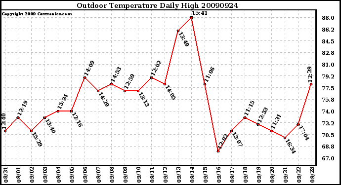 Milwaukee Weather Outdoor Temperature Daily High