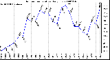 Milwaukee Weather Outdoor Temperature Daily Low