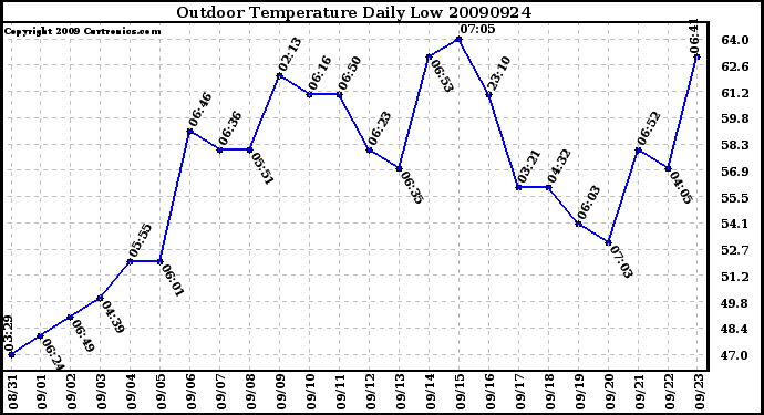 Milwaukee Weather Outdoor Temperature Daily Low