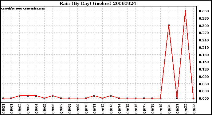 Milwaukee Weather Rain (By Day) (inches)