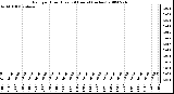 Milwaukee Weather Rain per Hour (Last 24 Hours) (inches)