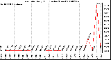 Milwaukee Weather Rain Rate Daily High (Inches/Hour)