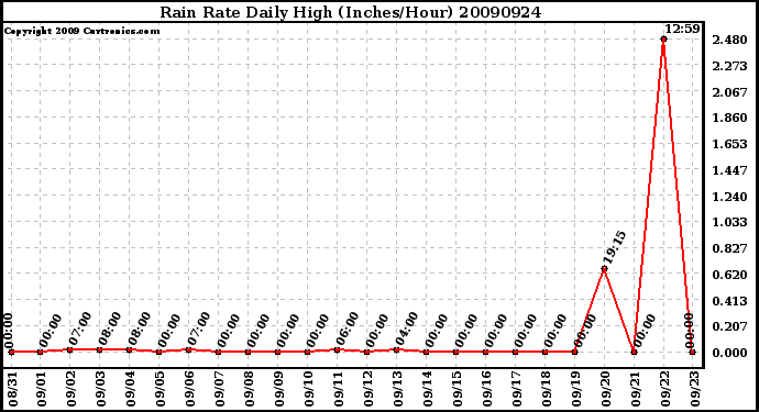 Milwaukee Weather Rain Rate Daily High (Inches/Hour)