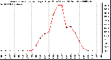 Milwaukee Weather Average Solar Radiation per Hour W/m2 (Last 24 Hours)