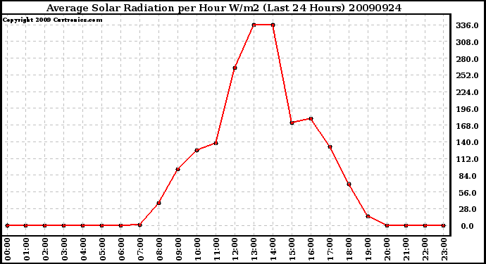 Milwaukee Weather Average Solar Radiation per Hour W/m2 (Last 24 Hours)