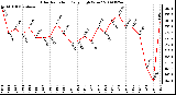 Milwaukee Weather Solar Radiation Daily High W/m2