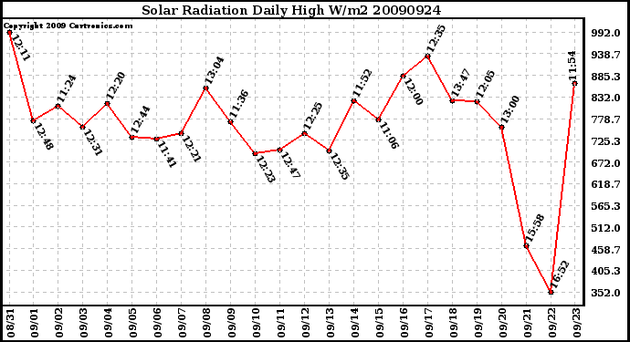 Milwaukee Weather Solar Radiation Daily High W/m2