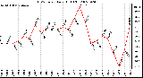 Milwaukee Weather THSW Index Daily High (F)