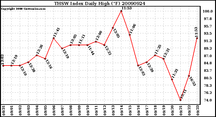 Milwaukee Weather THSW Index Daily High (F)