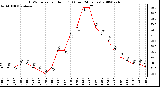 Milwaukee Weather THSW Index per Hour (F) (Last 24 Hours)