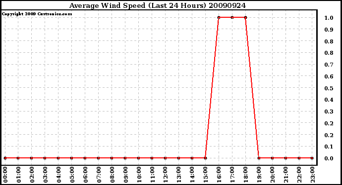 Milwaukee Weather Average Wind Speed (Last 24 Hours)