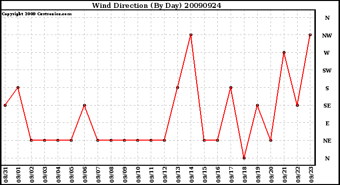 Milwaukee Weather Wind Direction (By Day)