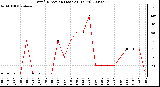 Milwaukee Weather Wind Direction (Last 24 Hours)