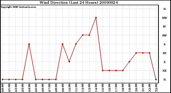 Milwaukee Weather Wind Direction (Last 24 Hours)