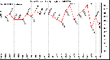 Milwaukee Weather Wind Speed Daily High