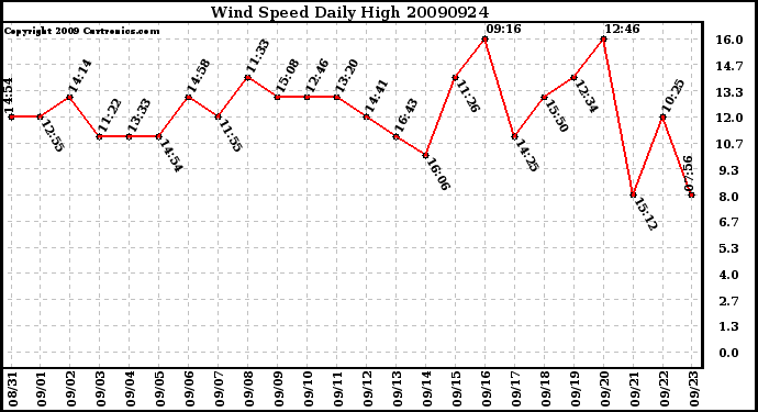 Milwaukee Weather Wind Speed Daily High