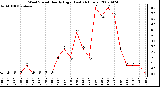 Milwaukee Weather Wind Speed Hourly High (Last 24 Hours)