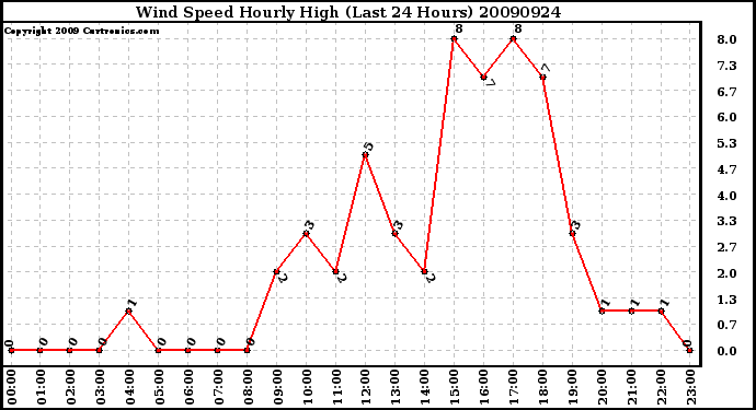 Milwaukee Weather Wind Speed Hourly High (Last 24 Hours)