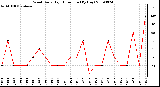 Milwaukee Weather Wind Daily High Direction (By Day)