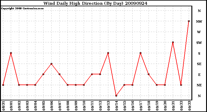 Milwaukee Weather Wind Daily High Direction (By Day)