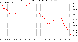 Milwaukee Weather Barometric Pressure per Minute (Last 24 Hours)