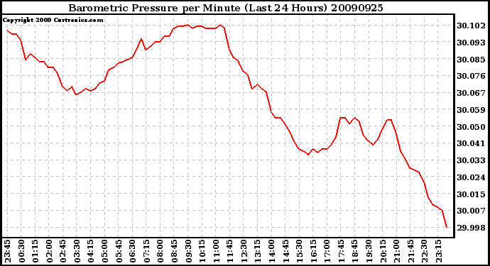 Milwaukee Weather Barometric Pressure per Minute (Last 24 Hours)