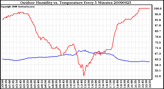 Milwaukee Weather Outdoor Humidity vs. Temperature Every 5 Minutes